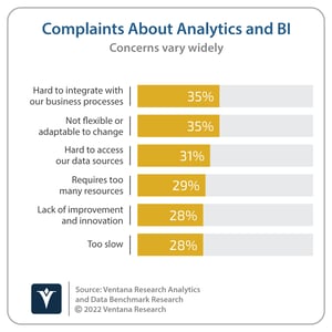 Ventana_Research_Benchmark_Research_Analytics_05_complaints_20220112 (3)